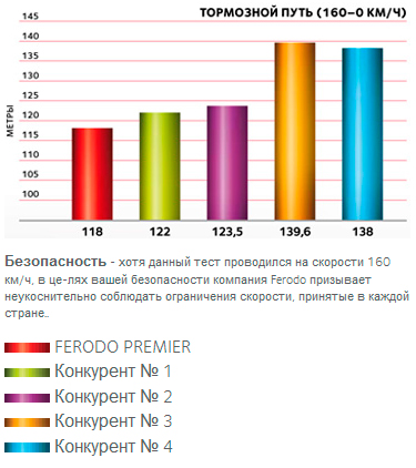 Преимущества тормозных колодок Ferodo на Ланос Тест колодок Ferodo